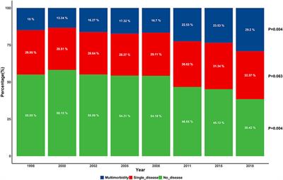 Spatiotemporal Analysis of the Prevalence and Pattern of Multimorbidity in Older Chinese Adults